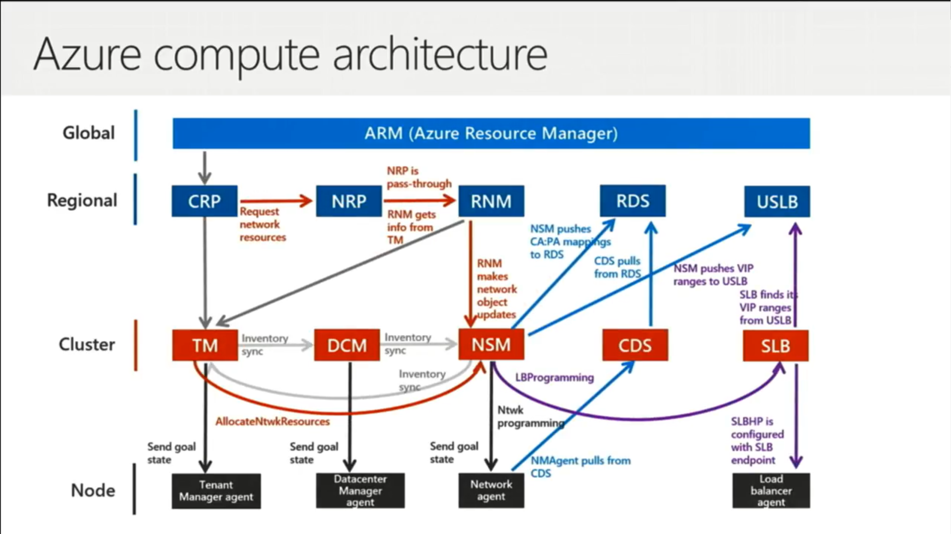 Inside the Microsoft Azure Datacenter Architecture - Nero ...